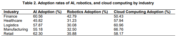 Data showing the percentage of adoption rate of AI, Robotics and Cloud computing across a range of sectors